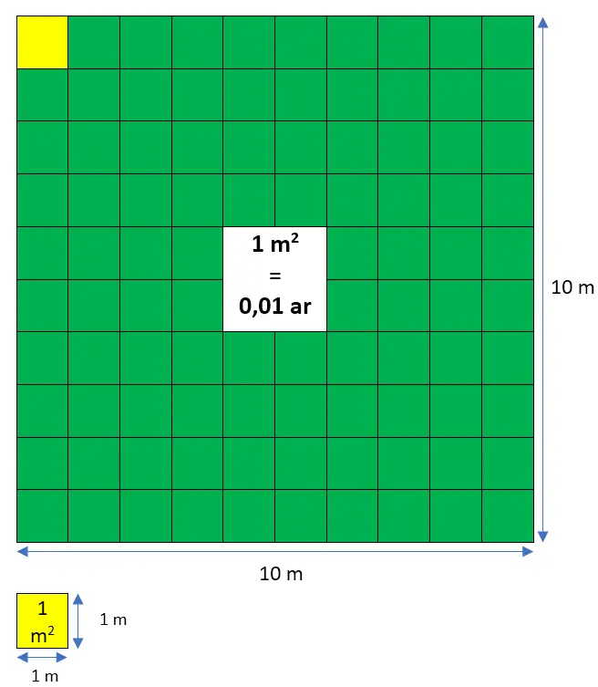 M2 U Ar Kalkulator Za Pretvaranje Metara Kvadratnih U Are