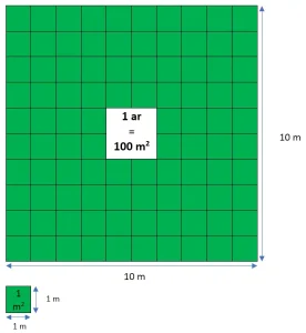 pretvaranje ari u metre kvadratne - ar u m2