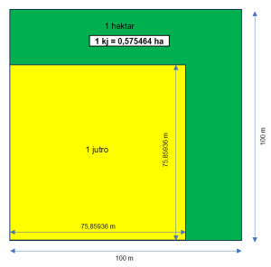 Kalkulator za pretvaranje katastarskih jutara u hektare – kj u ha