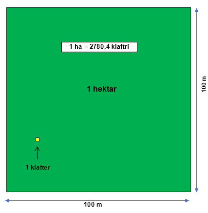 hektari u klaftre