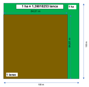 hektar u lanac
