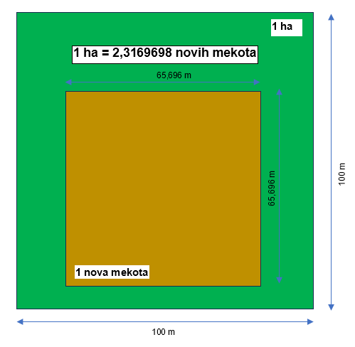 hektar u mekote