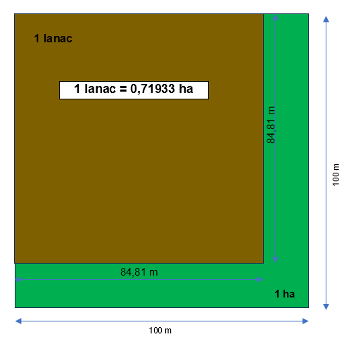 lanac u hektar