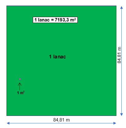 lanac u metar kvadratni m2