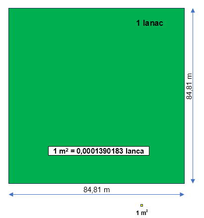 metar kvadratni m2 u lanac