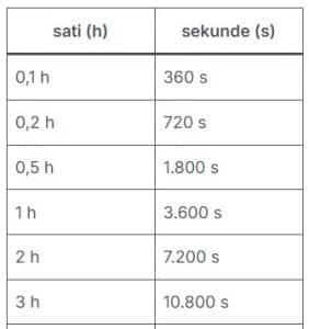 sati u sekunde