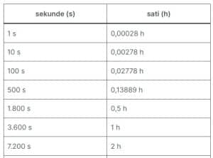 sekunde u sate