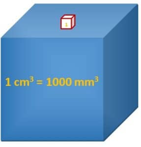 centimetar kubni u milimetar kubni - cm3 u mm3