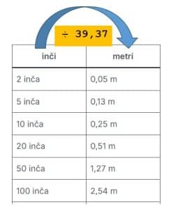 inči u metre