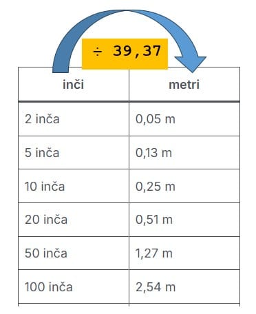 inči u metre