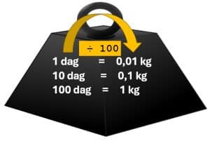 dag u kg - dekagram u kilogram