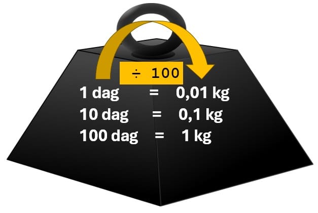 dag u kg - dekagram u kilogram