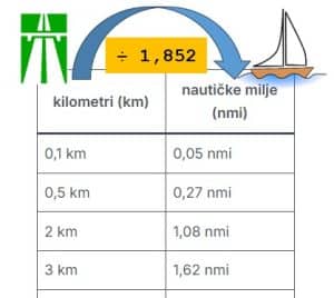 km u nmi - kilometri u nautičke milje