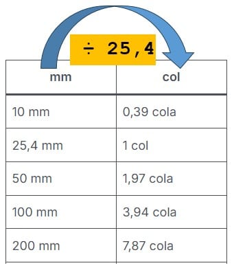 mm u col - milimetri u cole