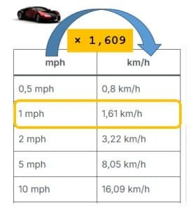 mph u kmh - milje na sat u kilometre na sat