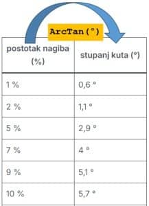 postotak u stupanj