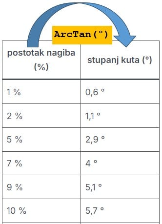 postotak u stupanj
