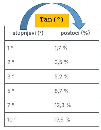 stupnjevi u postotke