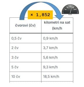 čv u kmh - čvorovi u kilometre na sat