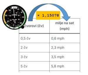čv u mph - čvorovi u milje po satu