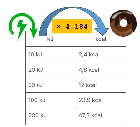 kJ u kcal - kilodžul u kilokalorije