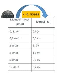 kmh u čv - kilometri na sat u čvorove