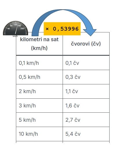kmh u čv - kilometri na sat u čvorove