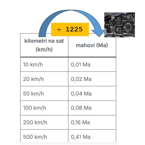 km/h u mah - kilometri na sat u mahove