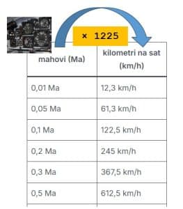 mah u km/h - mah u kilometre na sat