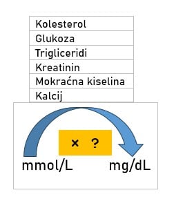 mmol/L u mg/dL