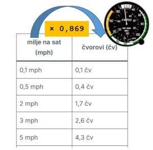 mph u čv - milje na sat u čvorove